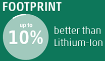 10% better footprint than Lihtium-Ion